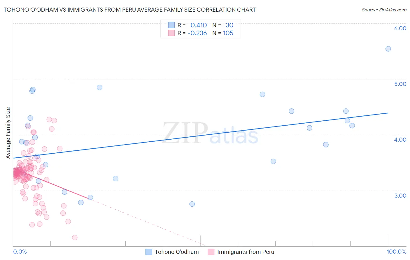 Tohono O'odham vs Immigrants from Peru Average Family Size