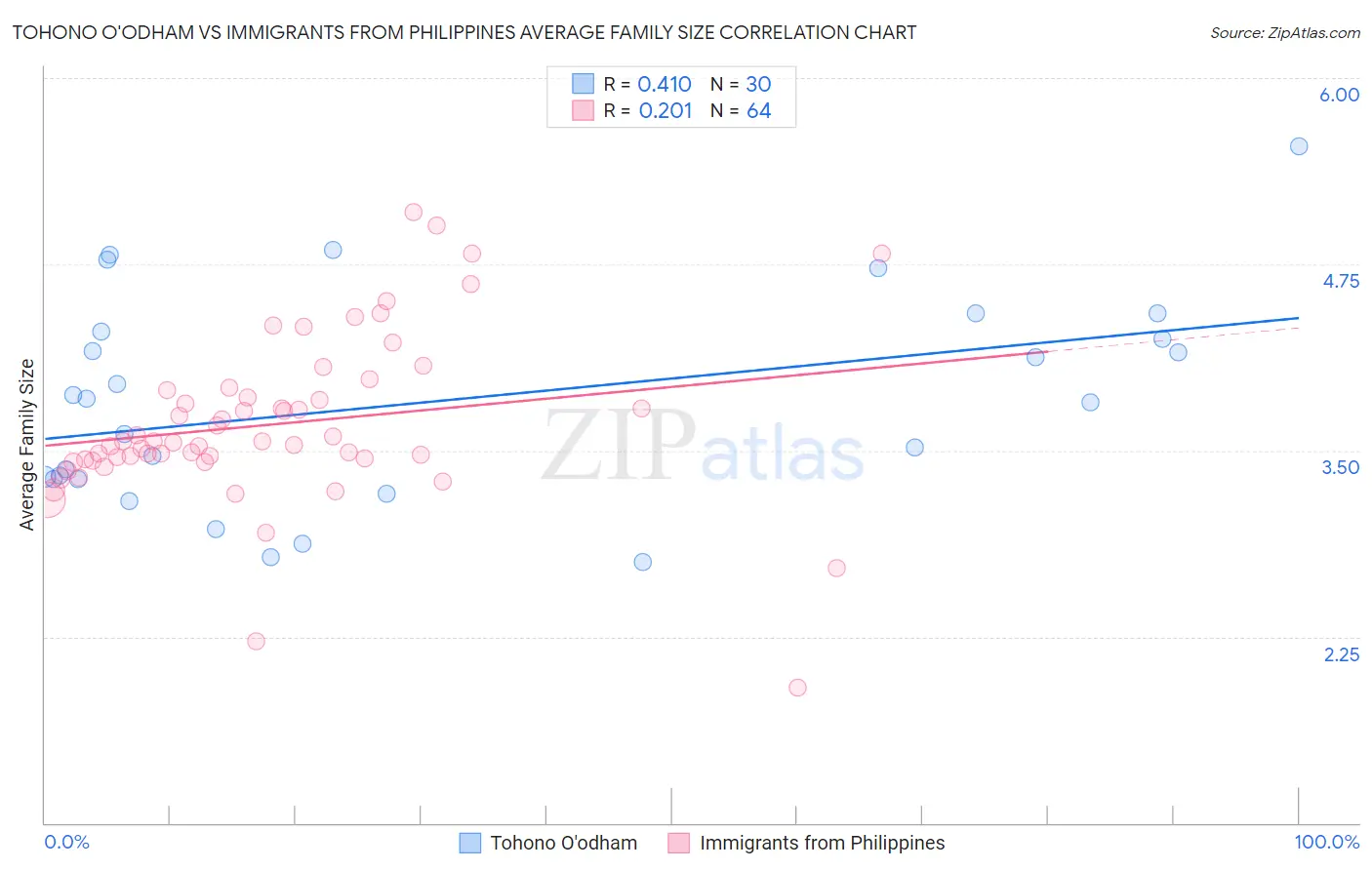 Tohono O'odham vs Immigrants from Philippines Average Family Size