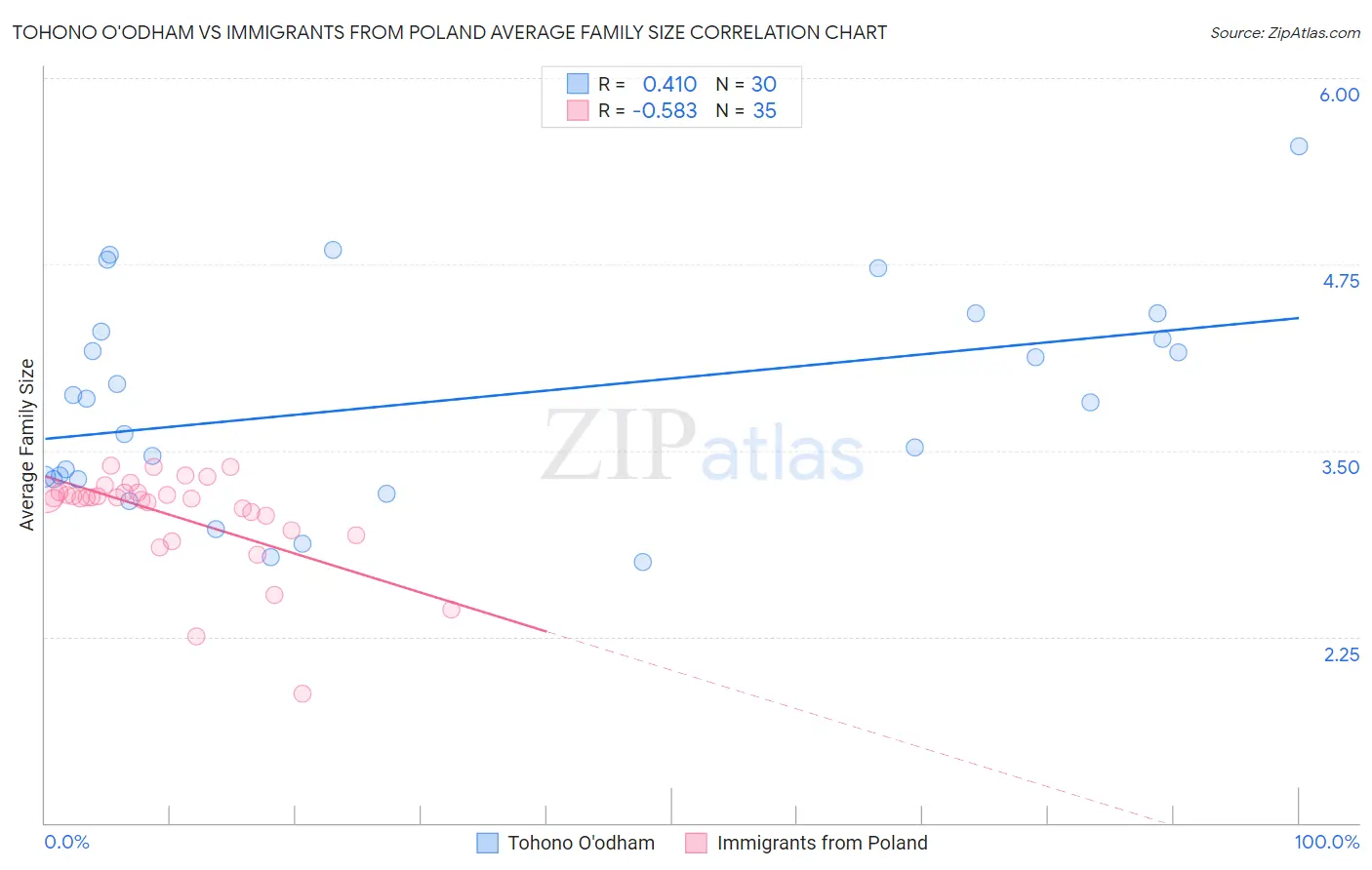 Tohono O'odham vs Immigrants from Poland Average Family Size