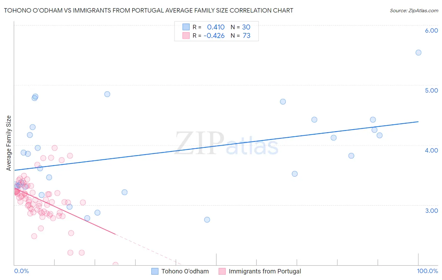 Tohono O'odham vs Immigrants from Portugal Average Family Size