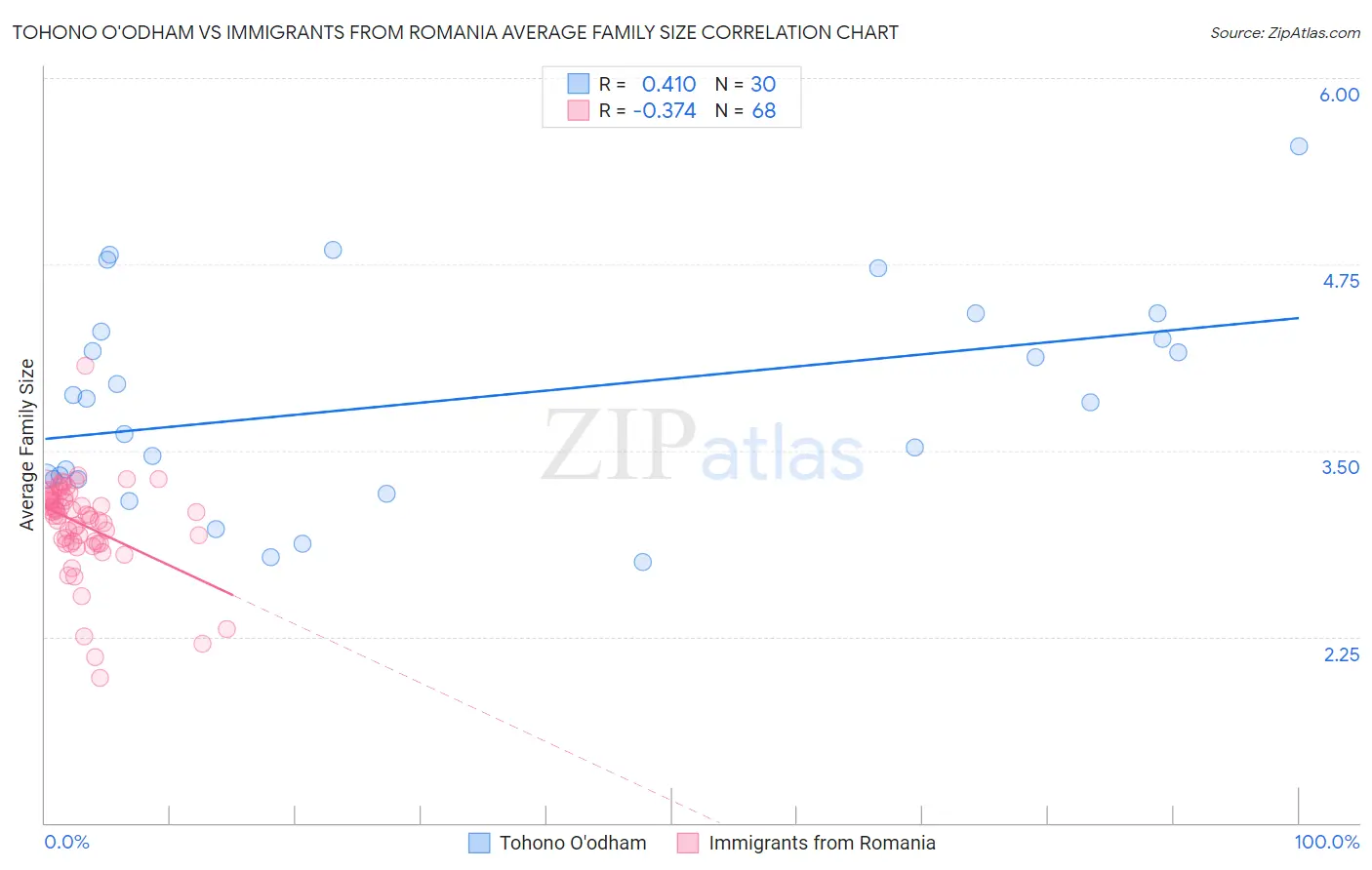 Tohono O'odham vs Immigrants from Romania Average Family Size