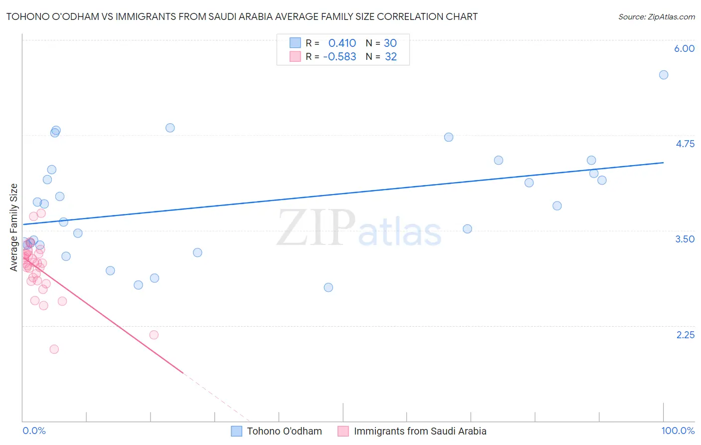 Tohono O'odham vs Immigrants from Saudi Arabia Average Family Size