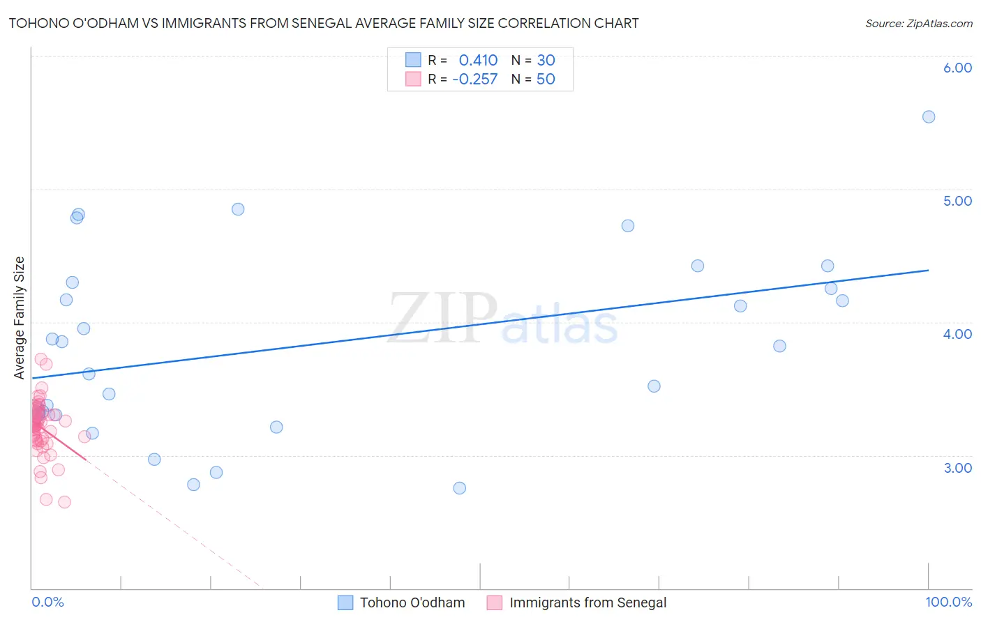 Tohono O'odham vs Immigrants from Senegal Average Family Size