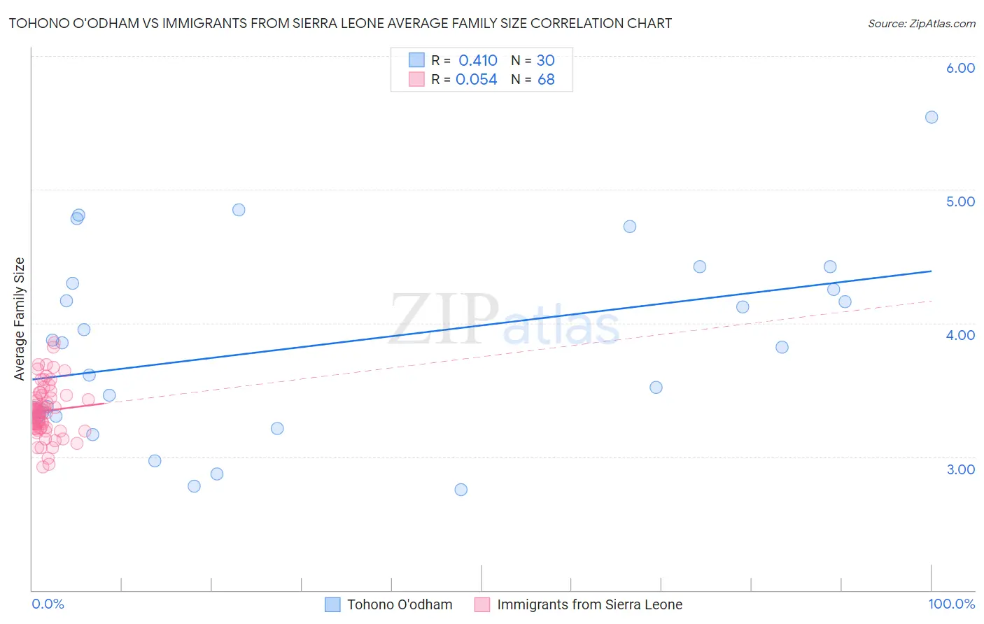 Tohono O'odham vs Immigrants from Sierra Leone Average Family Size