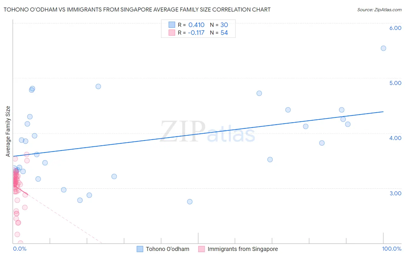 Tohono O'odham vs Immigrants from Singapore Average Family Size
