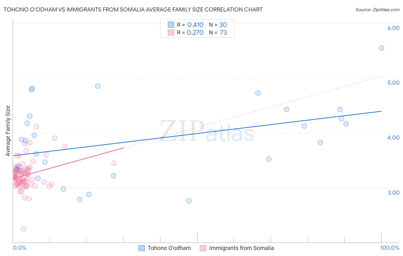 Tohono O'odham vs Immigrants from Somalia Average Family Size
