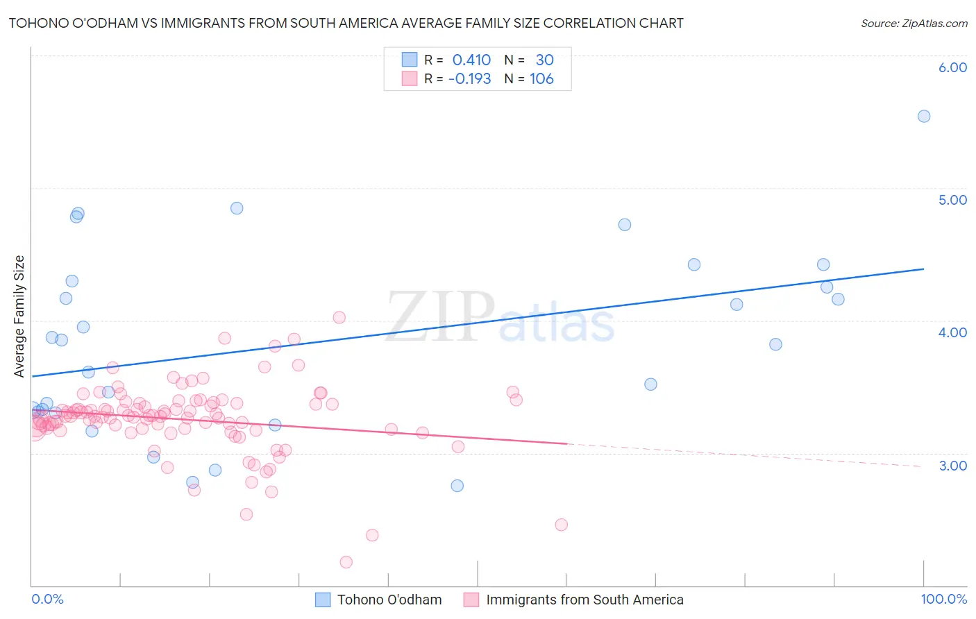 Tohono O'odham vs Immigrants from South America Average Family Size