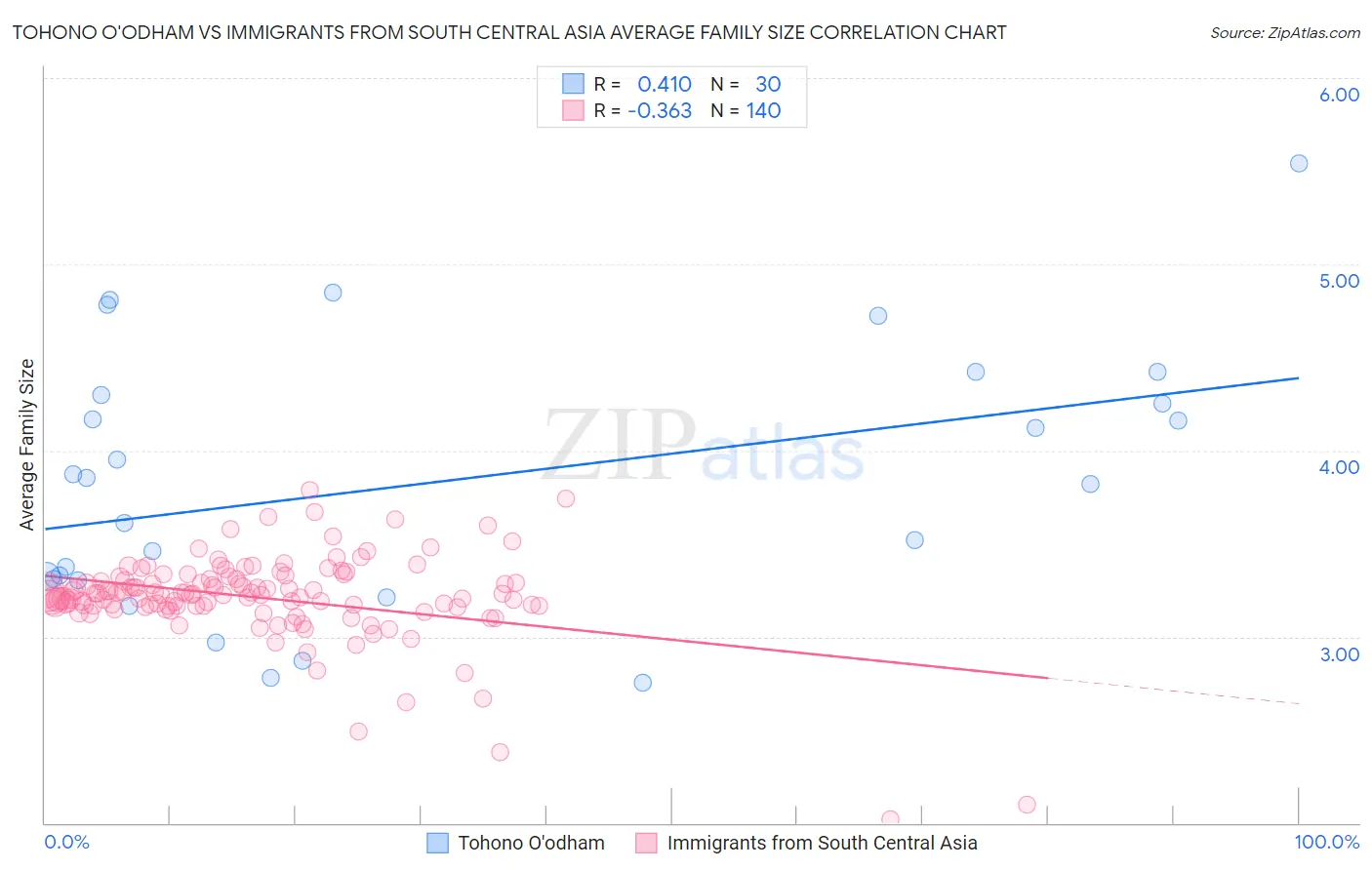 Tohono O'odham vs Immigrants from South Central Asia Average Family Size