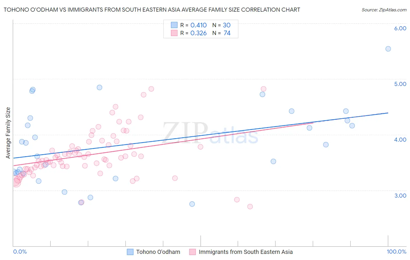 Tohono O'odham vs Immigrants from South Eastern Asia Average Family Size