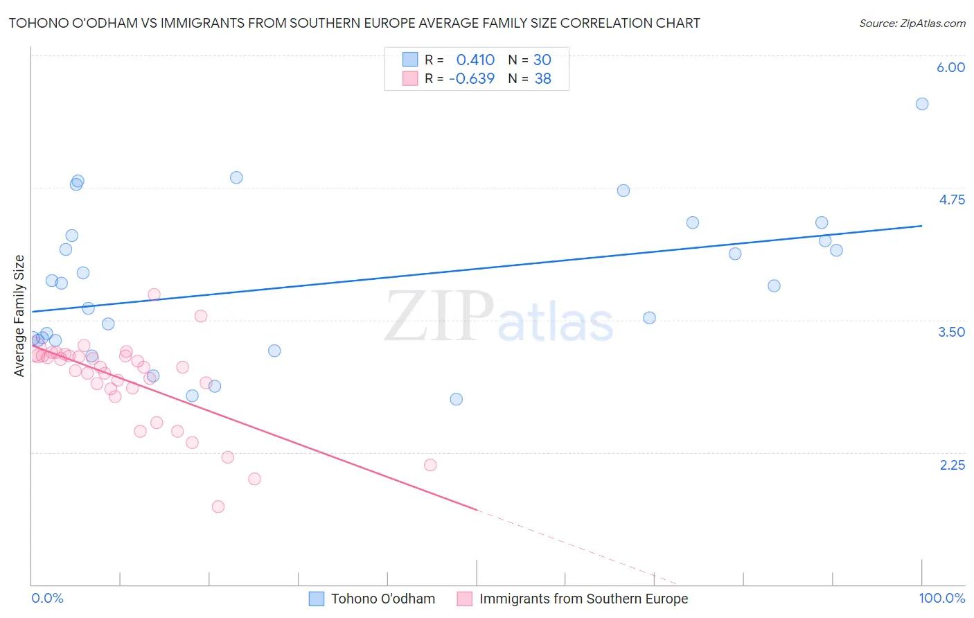 Tohono O'odham vs Immigrants from Southern Europe Average Family Size