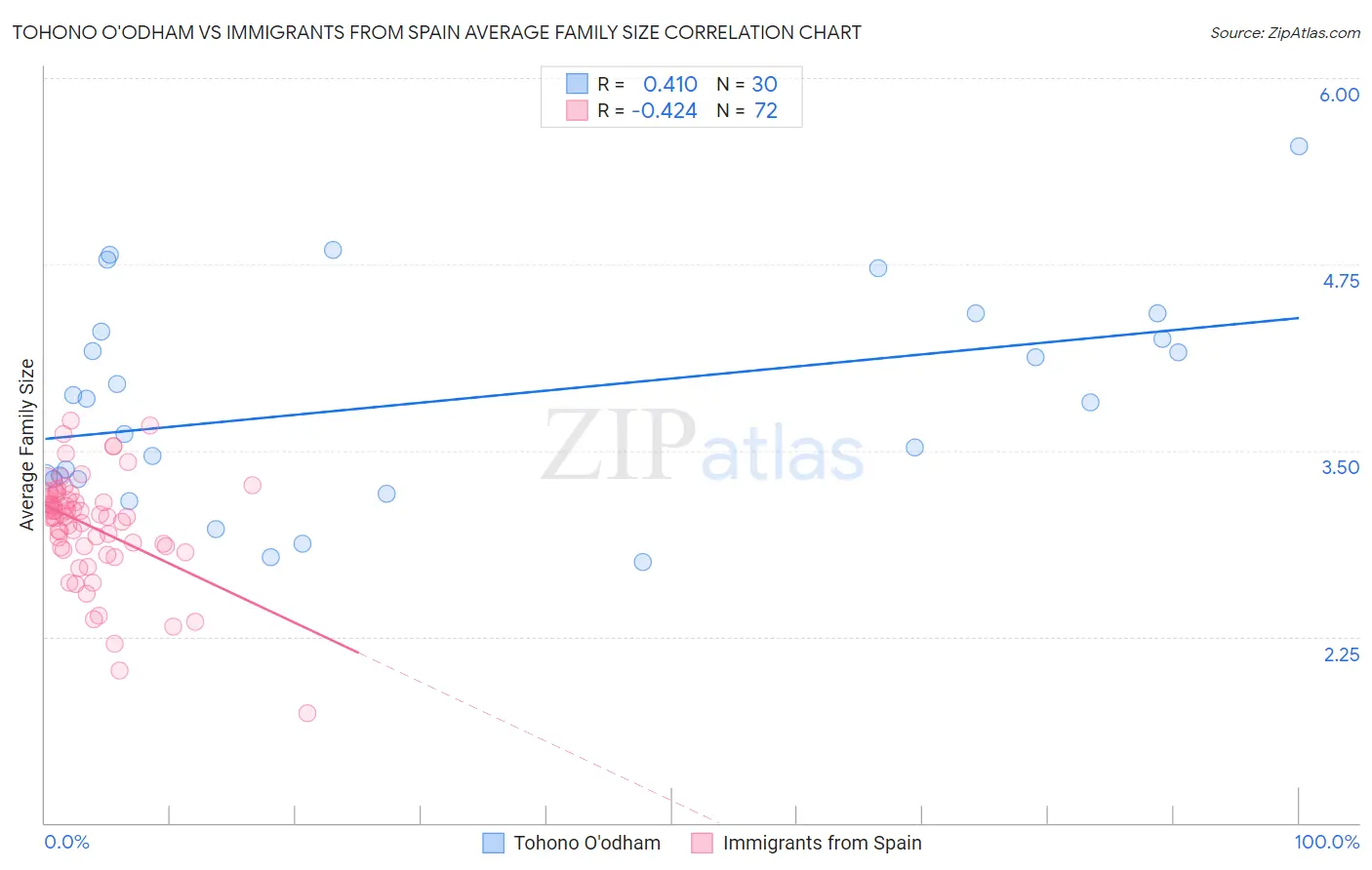 Tohono O'odham vs Immigrants from Spain Average Family Size