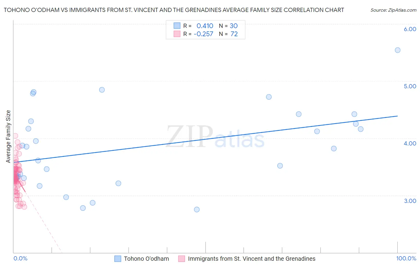 Tohono O'odham vs Immigrants from St. Vincent and the Grenadines Average Family Size