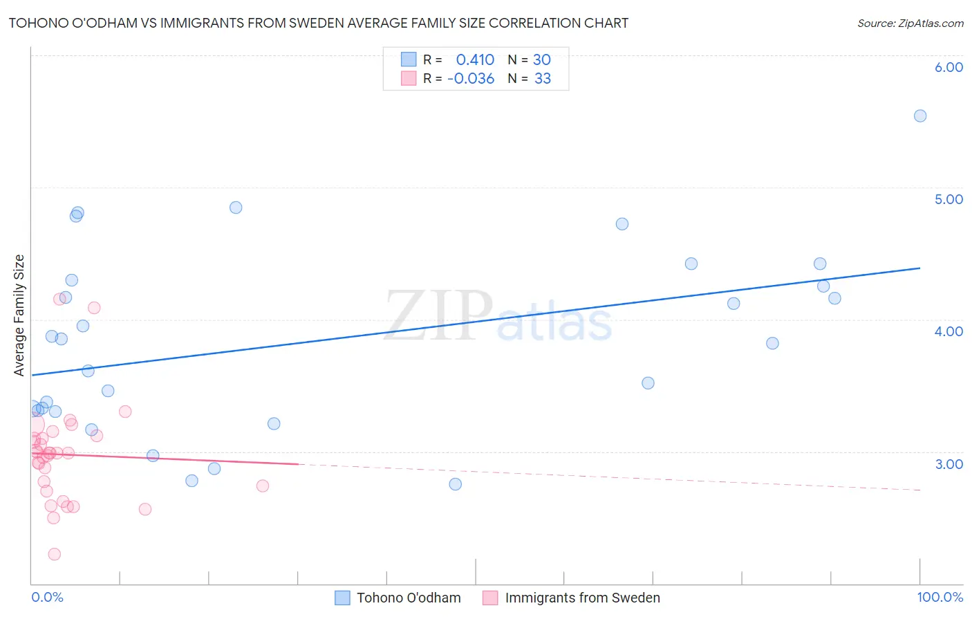 Tohono O'odham vs Immigrants from Sweden Average Family Size