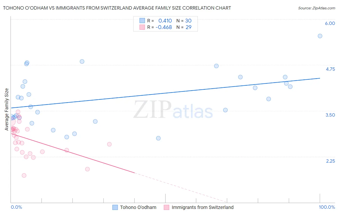 Tohono O'odham vs Immigrants from Switzerland Average Family Size