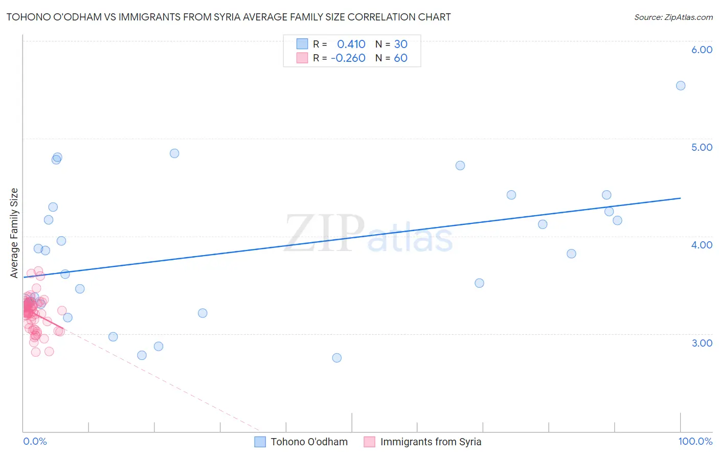 Tohono O'odham vs Immigrants from Syria Average Family Size