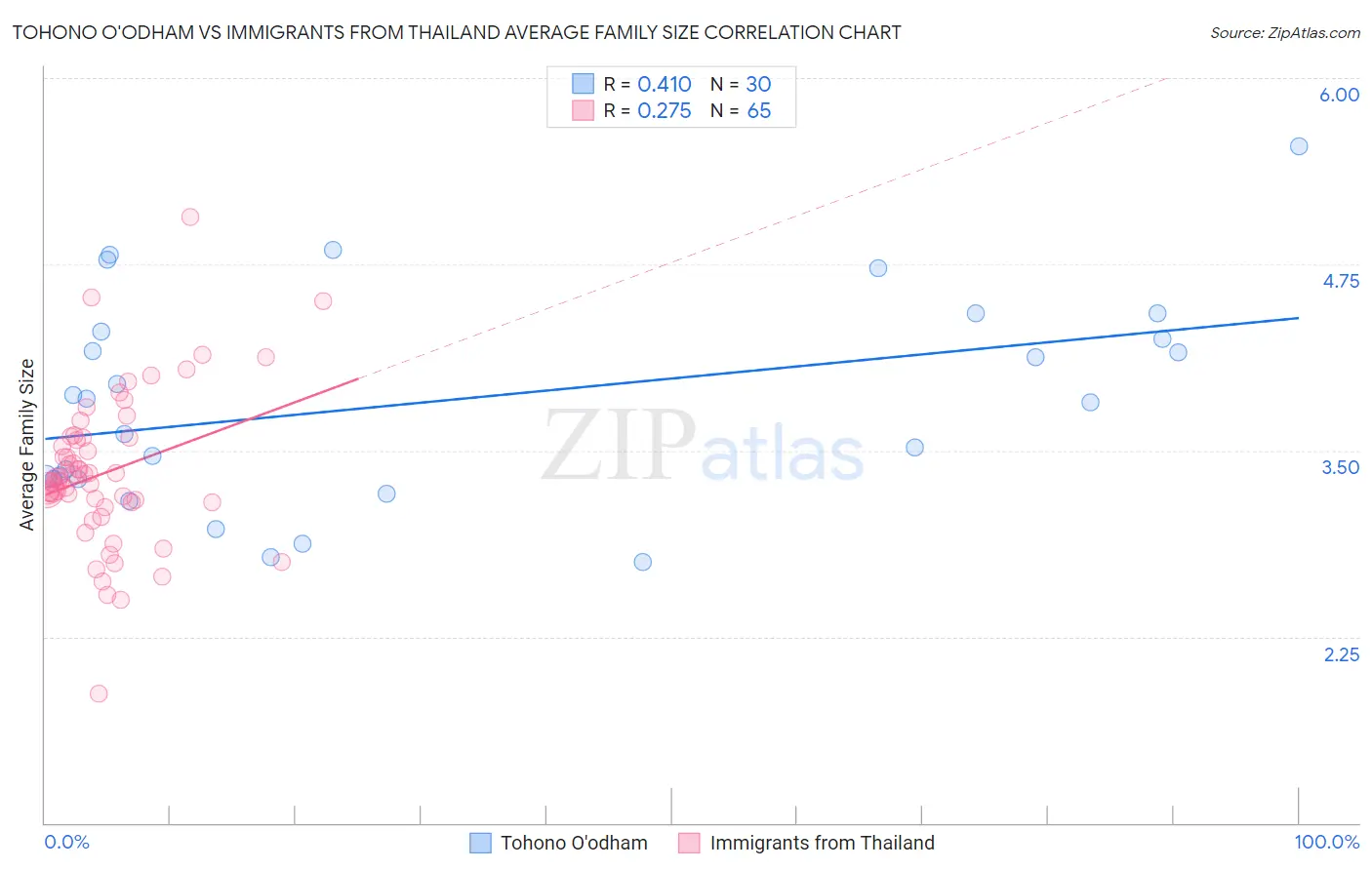 Tohono O'odham vs Immigrants from Thailand Average Family Size