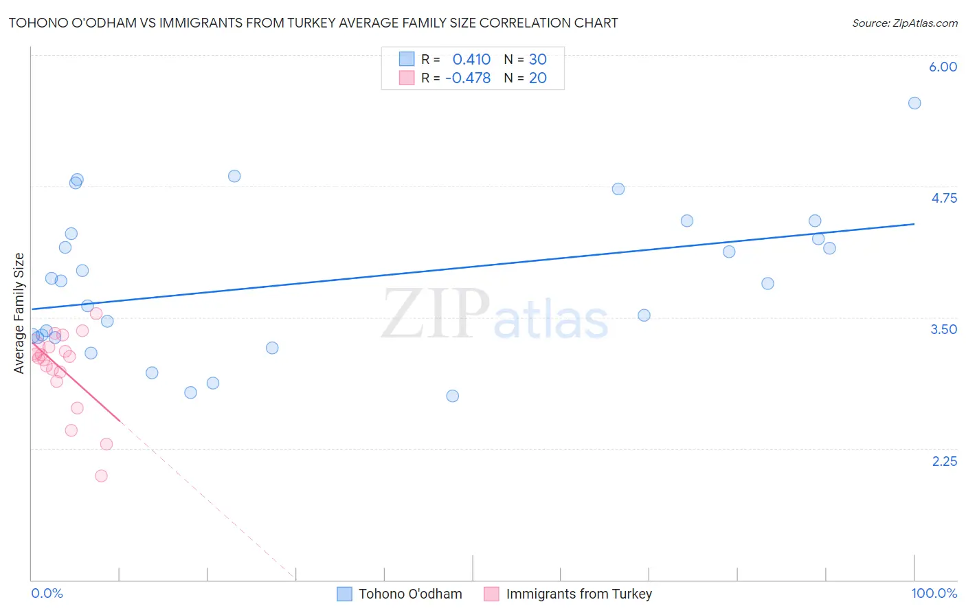 Tohono O'odham vs Immigrants from Turkey Average Family Size