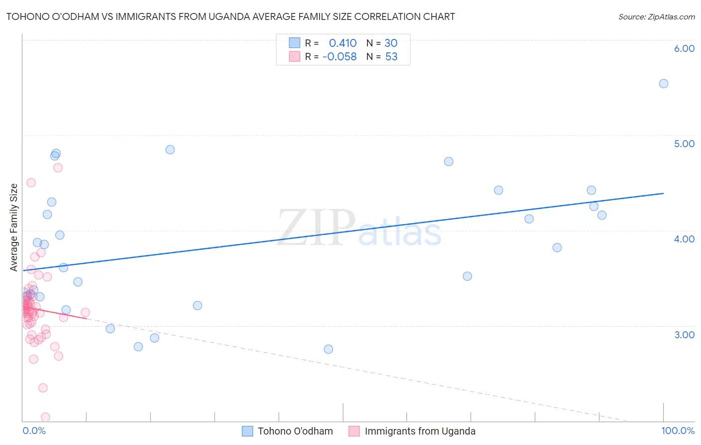 Tohono O'odham vs Immigrants from Uganda Average Family Size