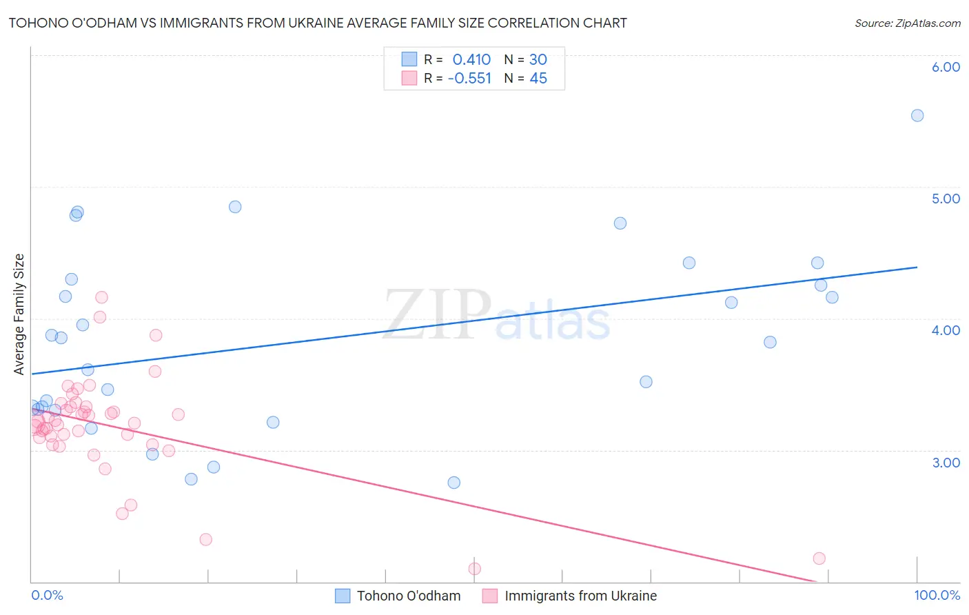 Tohono O'odham vs Immigrants from Ukraine Average Family Size