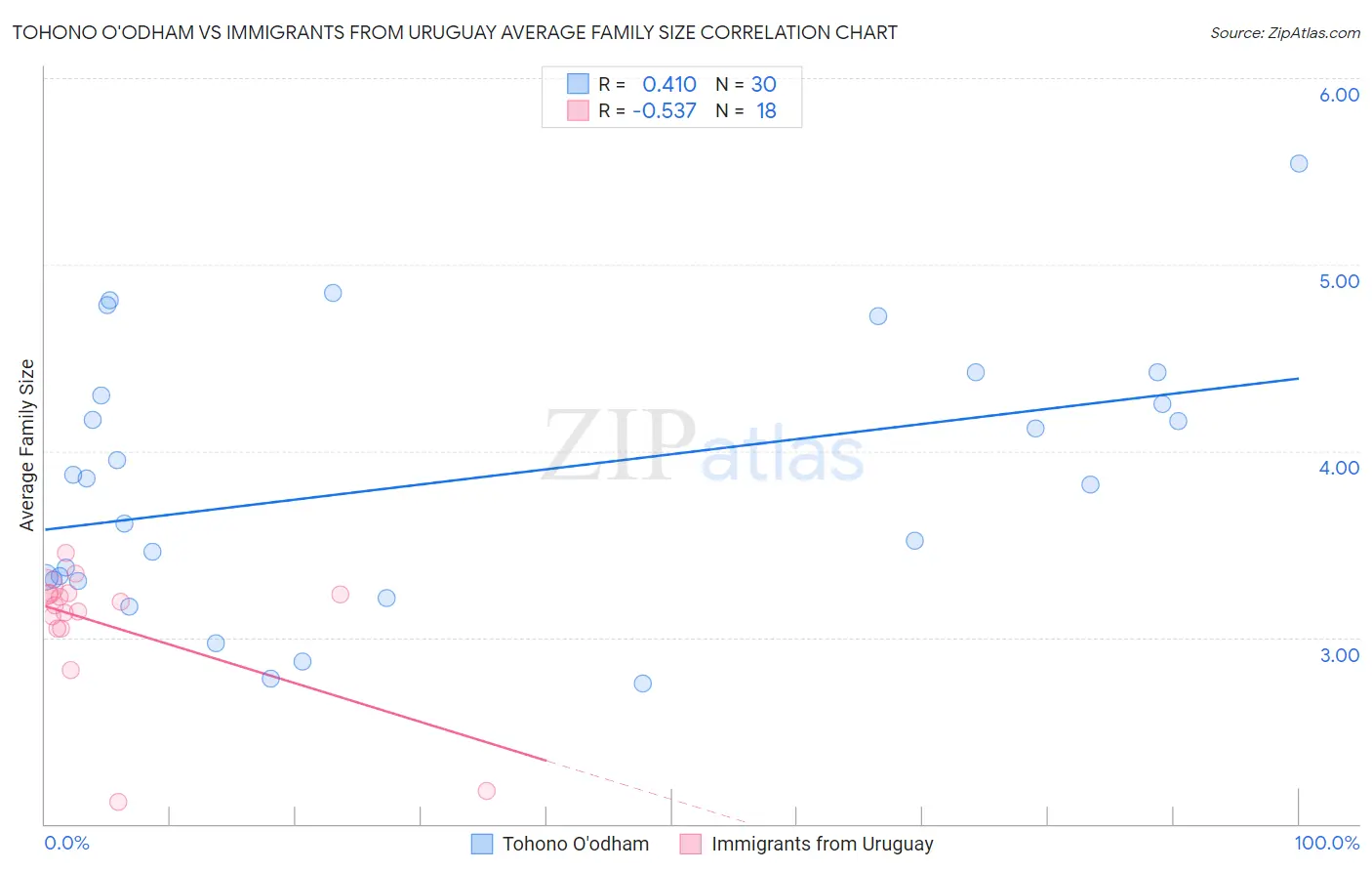 Tohono O'odham vs Immigrants from Uruguay Average Family Size