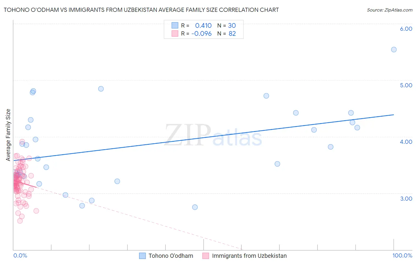 Tohono O'odham vs Immigrants from Uzbekistan Average Family Size