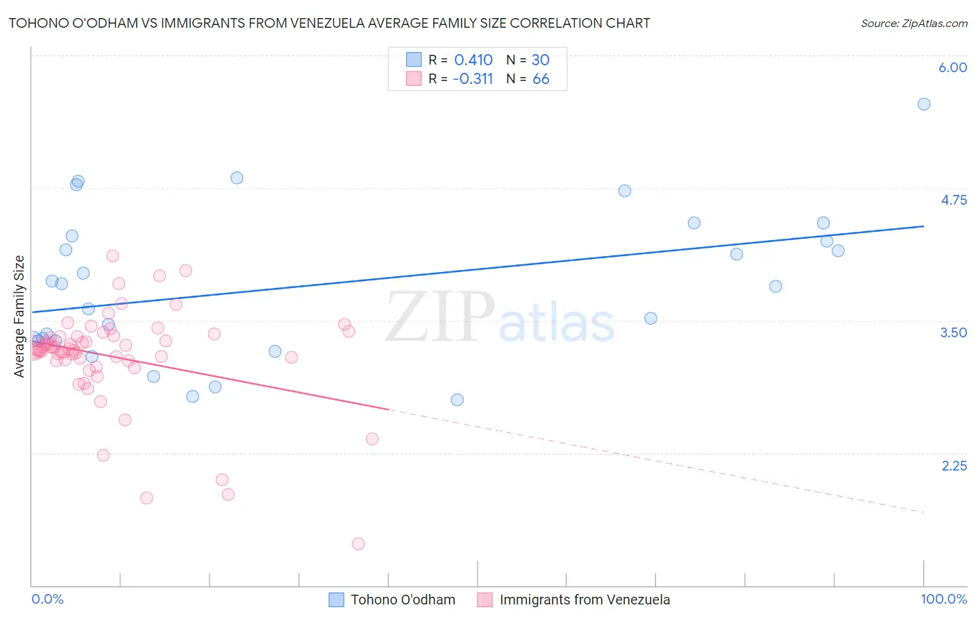 Tohono O'odham vs Immigrants from Venezuela Average Family Size