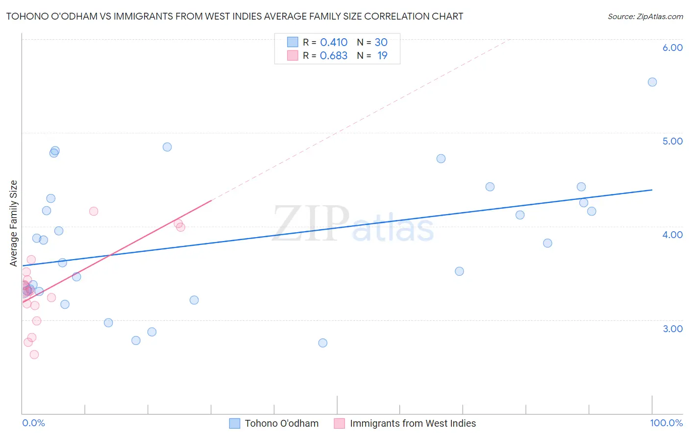 Tohono O'odham vs Immigrants from West Indies Average Family Size