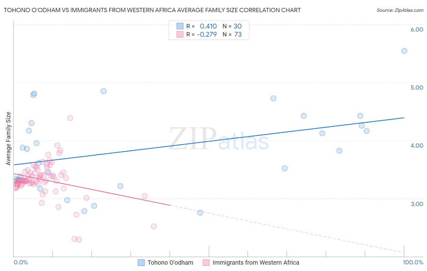 Tohono O'odham vs Immigrants from Western Africa Average Family Size