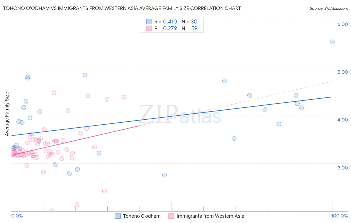 Tohono O'odham vs Immigrants from Western Asia Average Family Size
