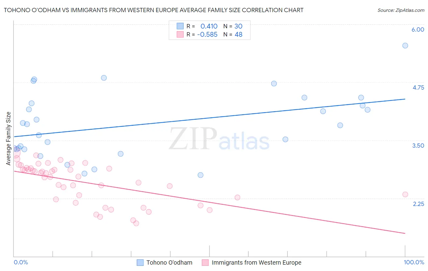 Tohono O'odham vs Immigrants from Western Europe Average Family Size