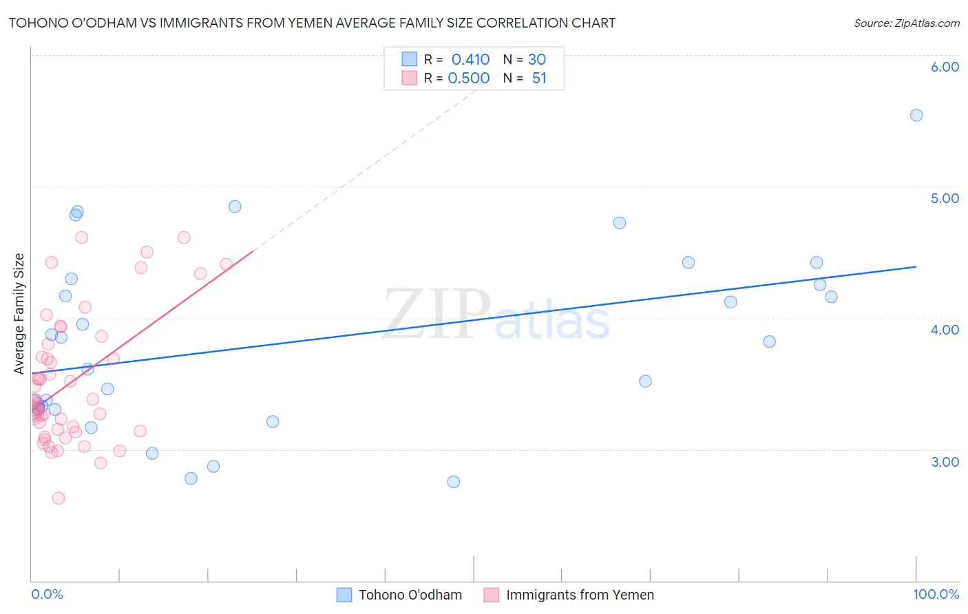 Tohono O'odham vs Immigrants from Yemen Average Family Size