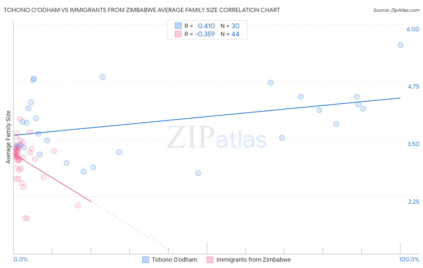 Tohono O'odham vs Immigrants from Zimbabwe Average Family Size