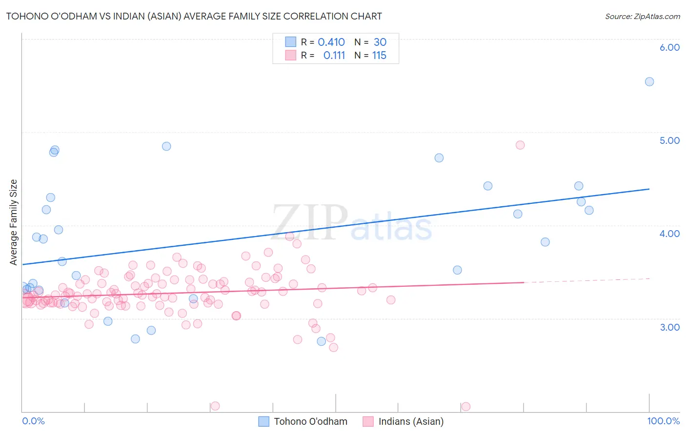 Tohono O'odham vs Indian (Asian) Average Family Size