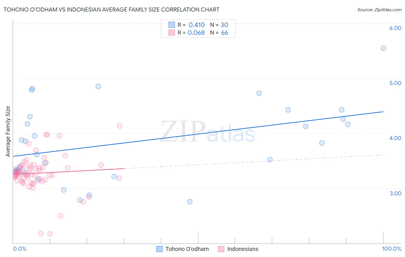 Tohono O'odham vs Indonesian Average Family Size