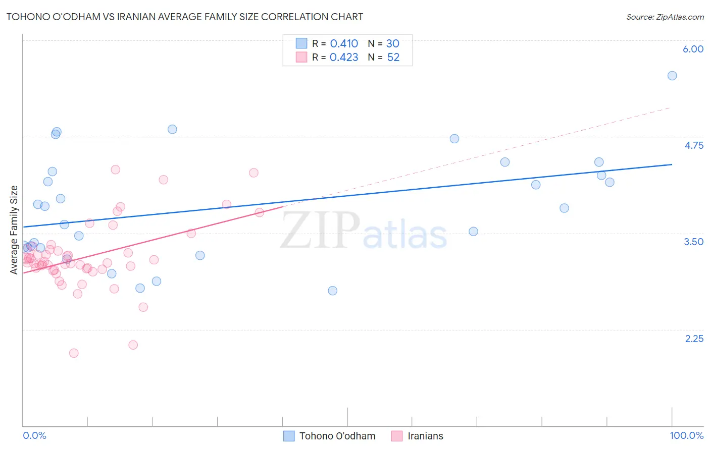 Tohono O'odham vs Iranian Average Family Size