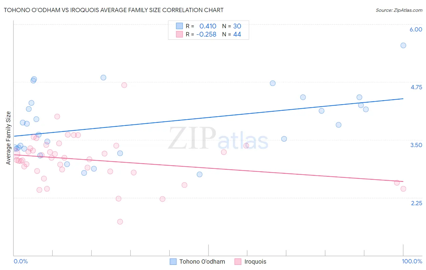 Tohono O'odham vs Iroquois Average Family Size