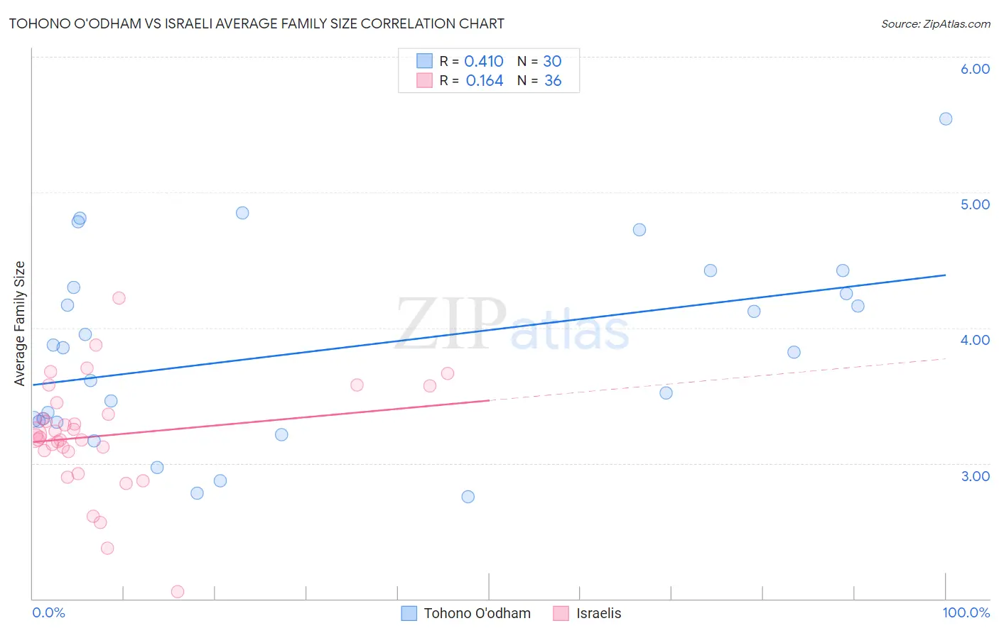 Tohono O'odham vs Israeli Average Family Size