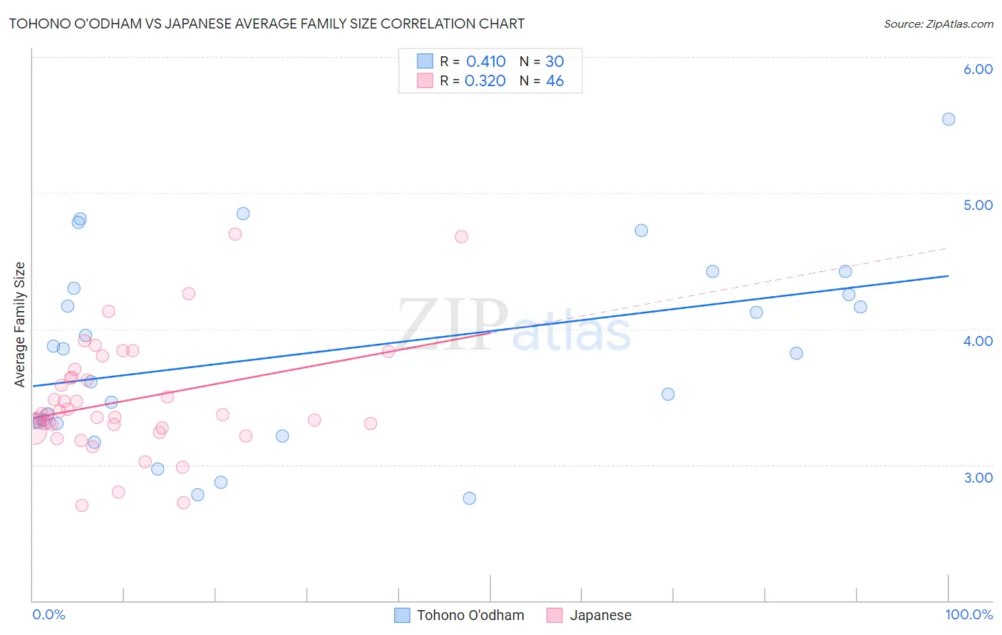 Tohono O'odham vs Japanese Average Family Size