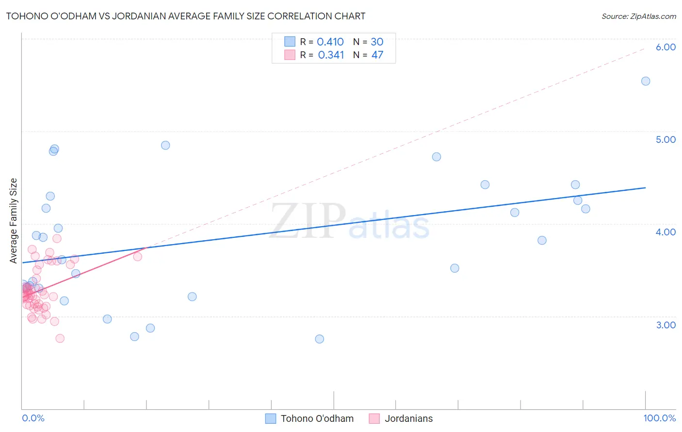 Tohono O'odham vs Jordanian Average Family Size