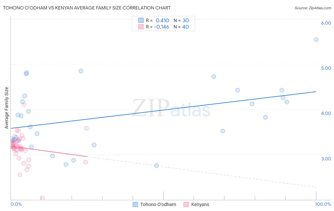 Tohono O'odham vs Kenyan Average Family Size