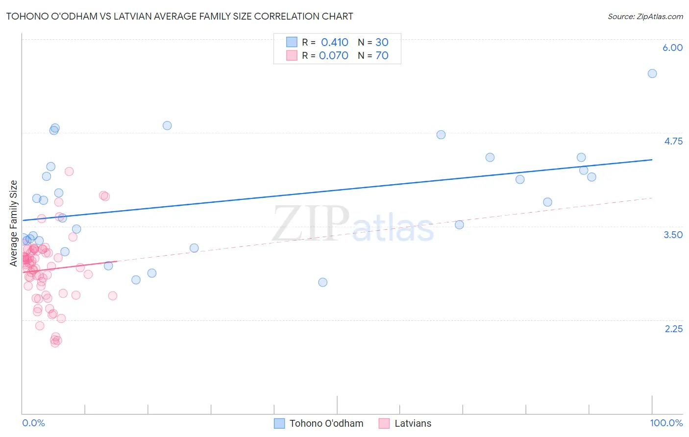 Tohono O'odham vs Latvian Average Family Size