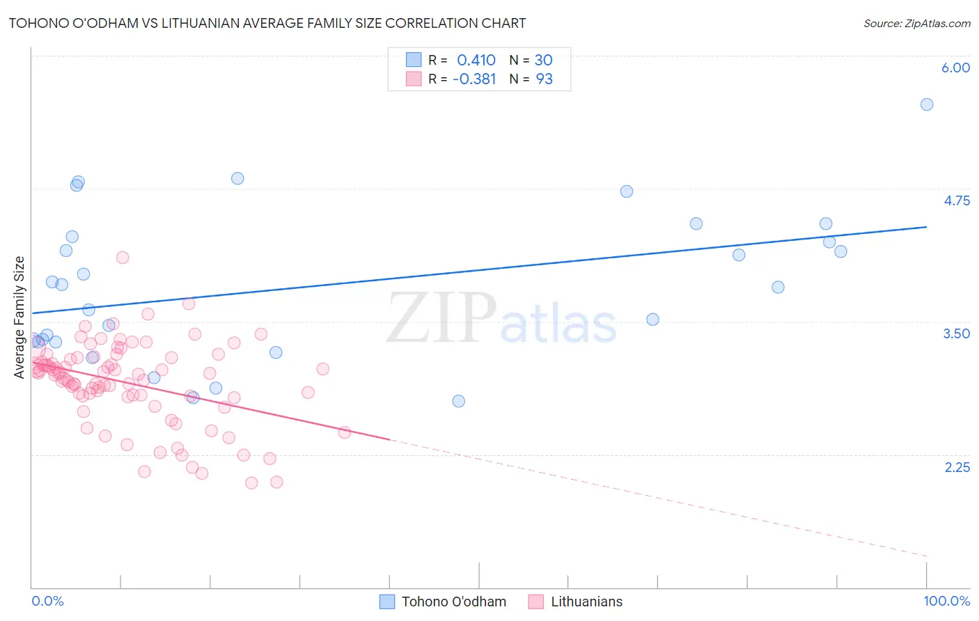 Tohono O'odham vs Lithuanian Average Family Size