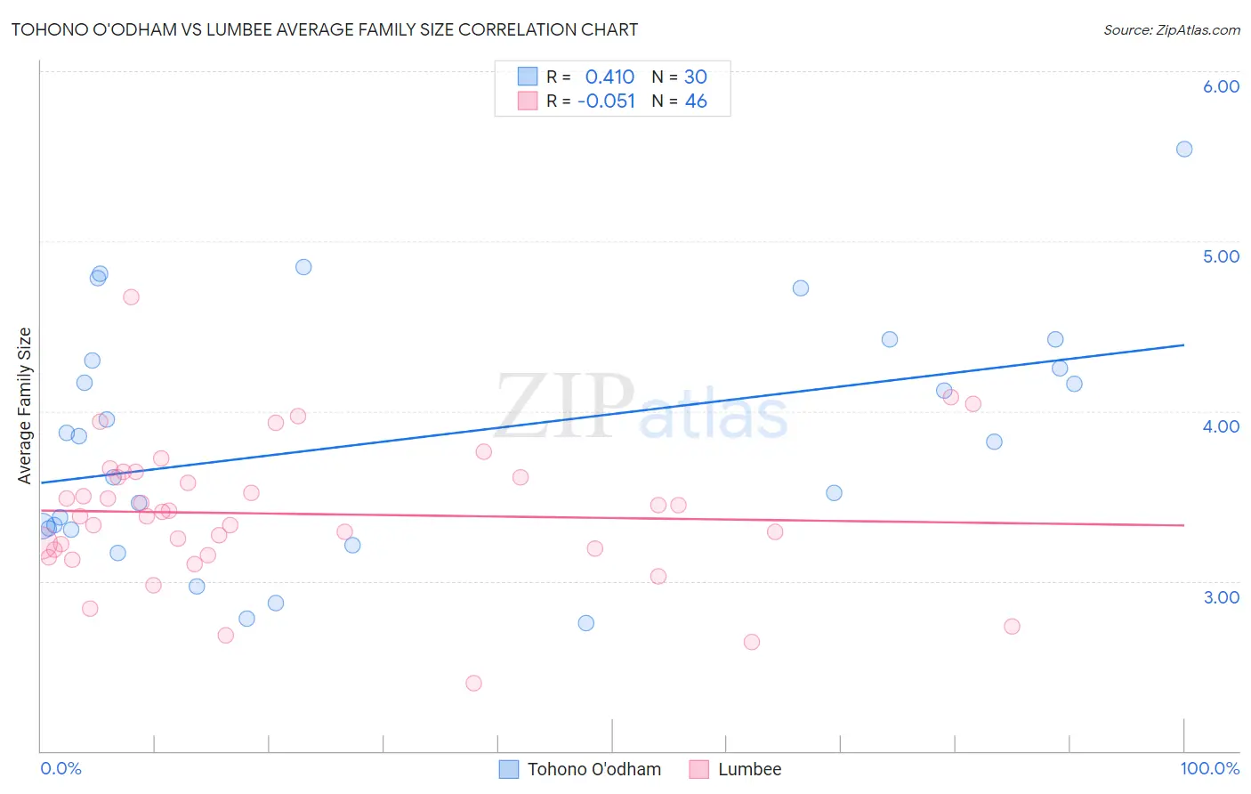 Tohono O'odham vs Lumbee Average Family Size