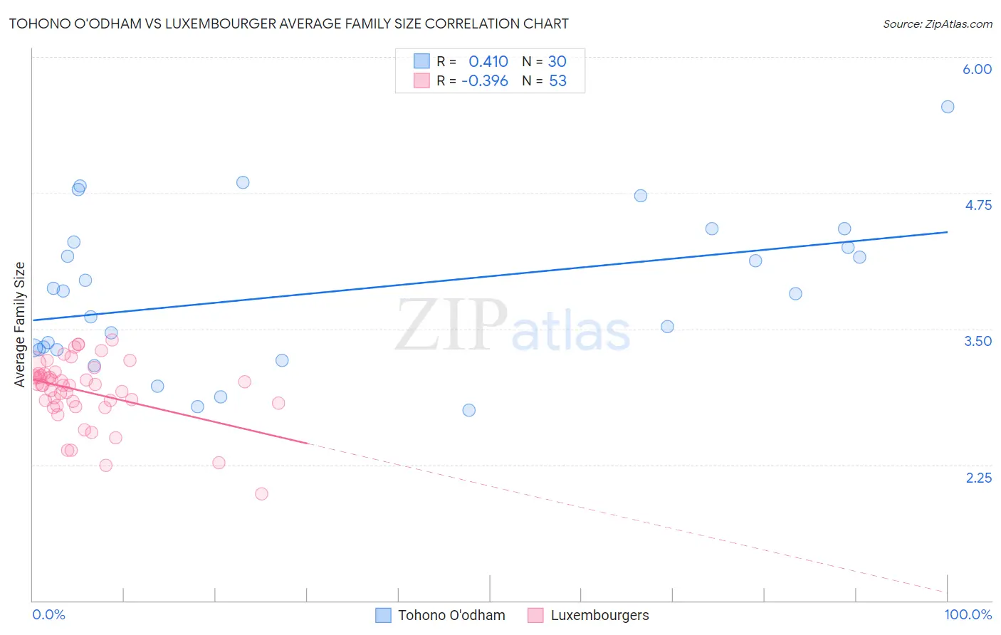 Tohono O'odham vs Luxembourger Average Family Size