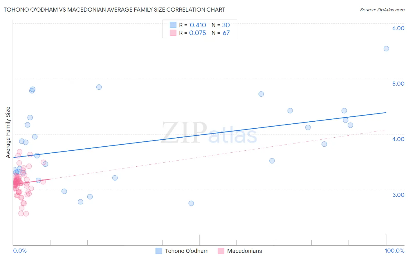 Tohono O'odham vs Macedonian Average Family Size