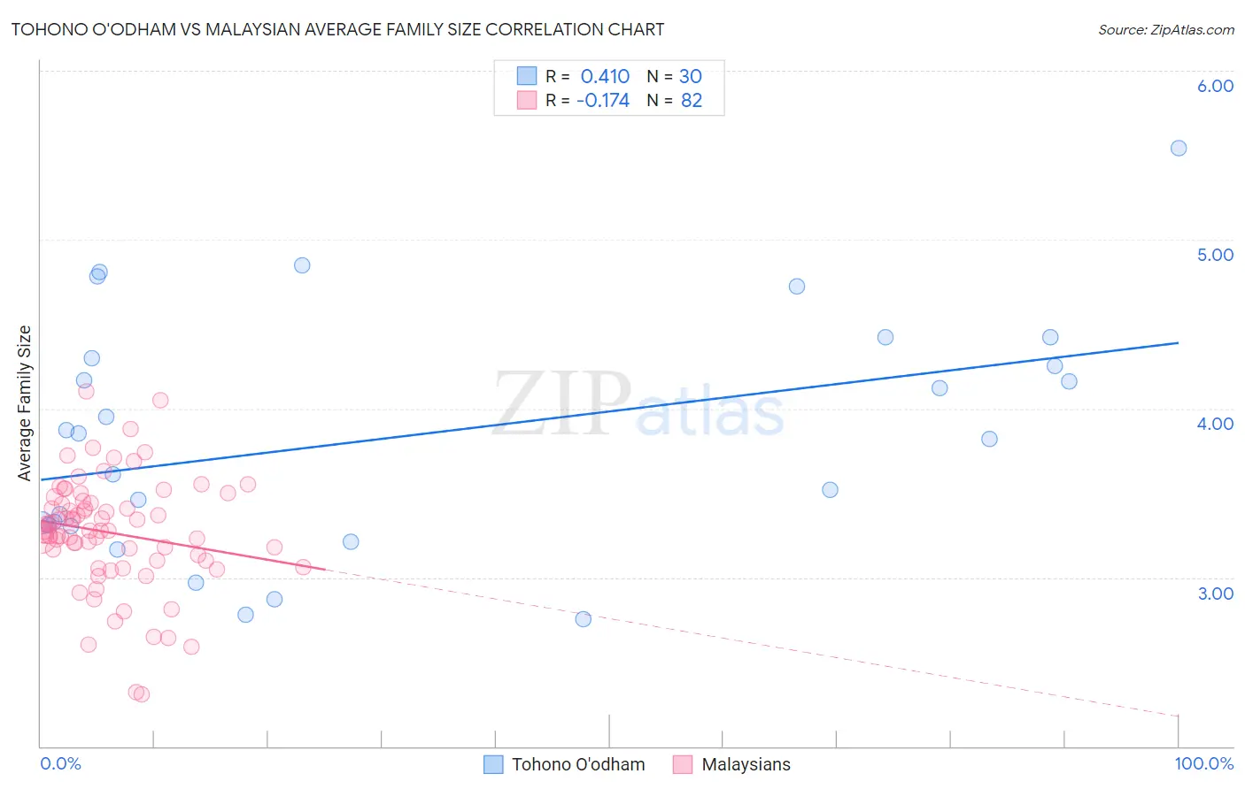 Tohono O'odham vs Malaysian Average Family Size