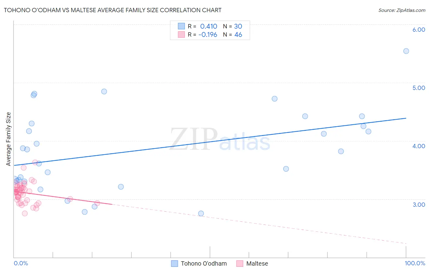 Tohono O'odham vs Maltese Average Family Size
