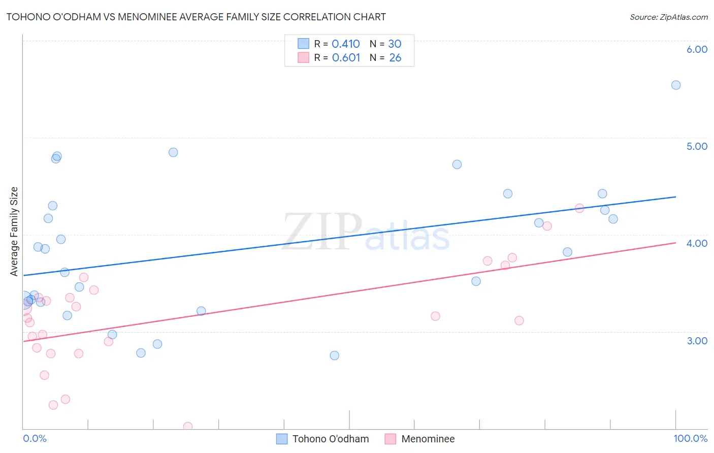 Tohono O'odham vs Menominee Average Family Size