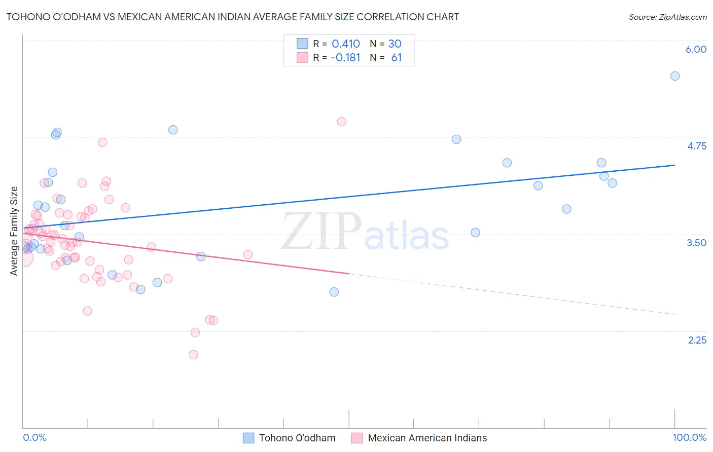 Tohono O'odham vs Mexican American Indian Average Family Size