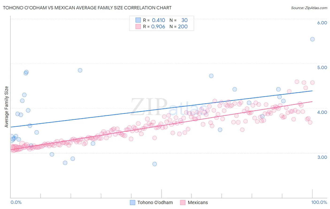Tohono O'odham vs Mexican Average Family Size